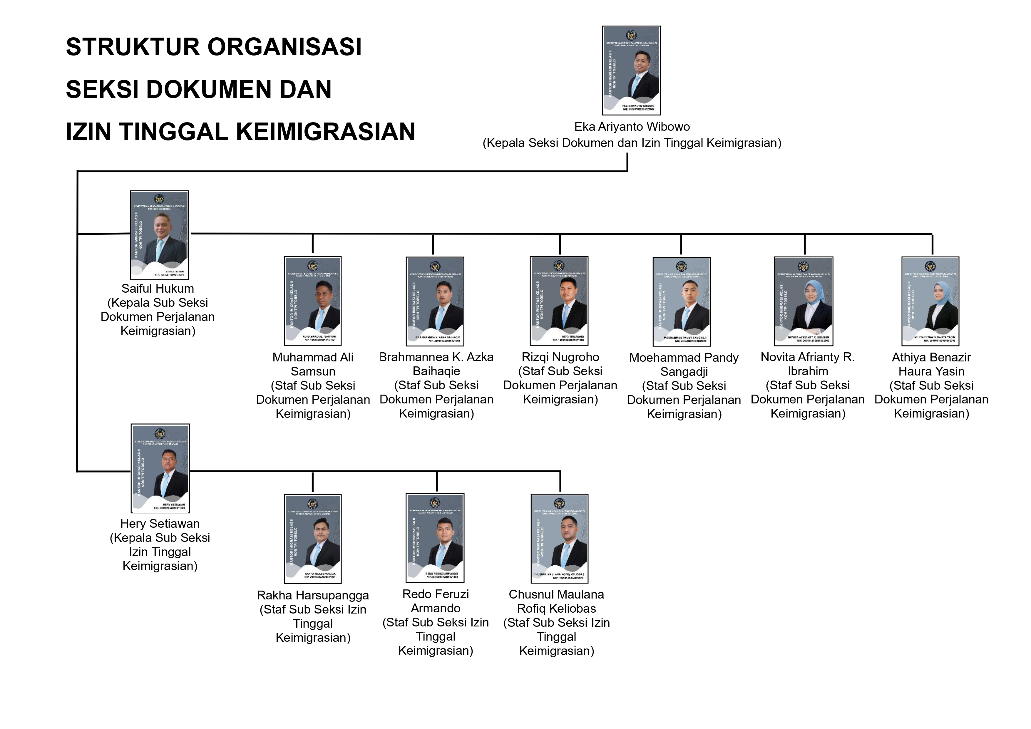 Struktur Organisasi Seksi Doklanintalkim